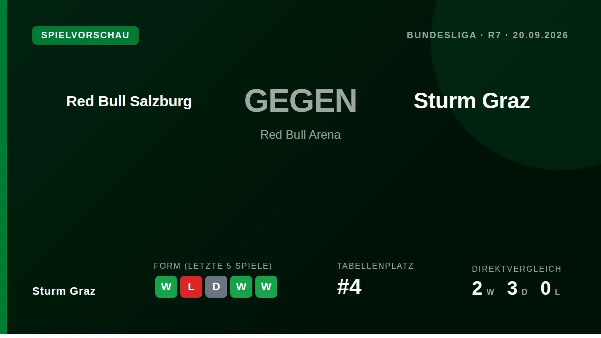 Sturm Graz muss im Topspiel bei Red Bull Salzburg möglicherweise auf zwei erfahrene Spieler verzichten, während beide...