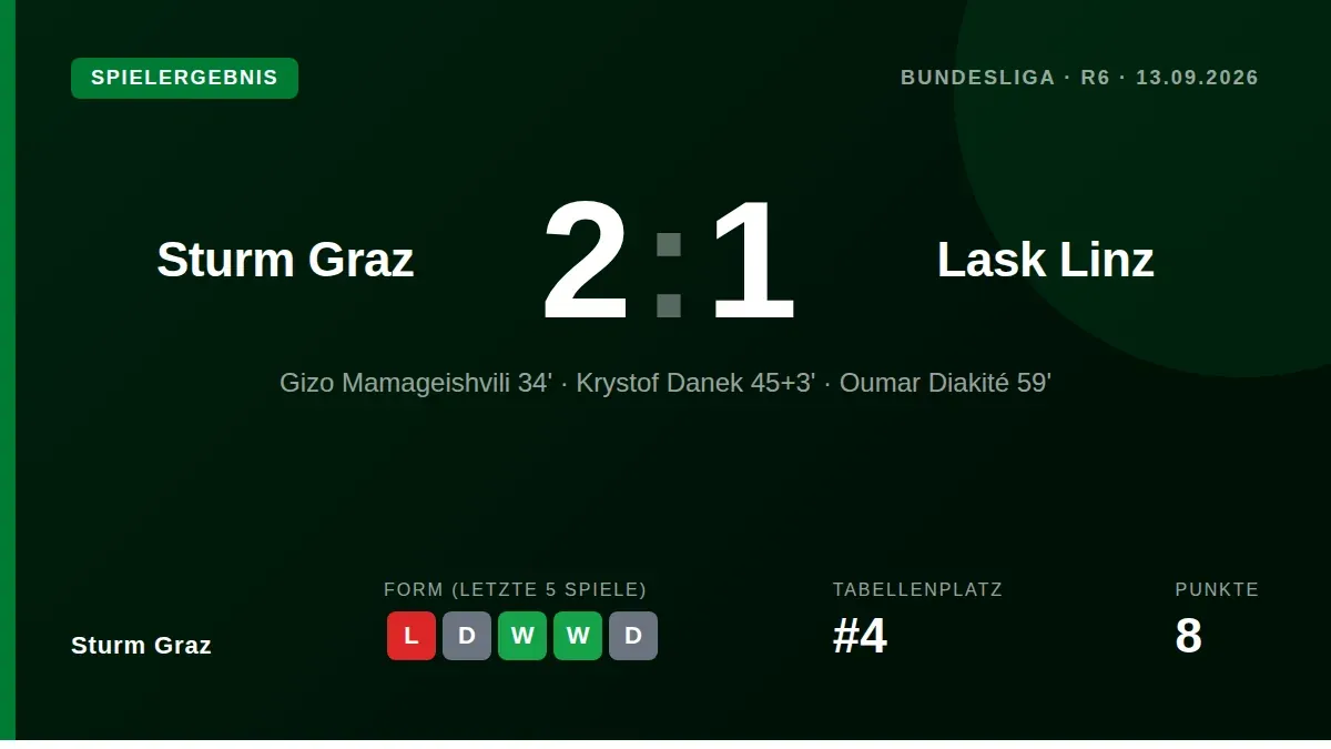 Sturm Graz gewann das Spitzenspiel gegen Meister LASK mit 2:1 dank Toren von Mamageishvili und Diakité, wobei Ingolitsch...