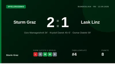 Sturm Graz gewann das Spitzenspiel gegen Meister LASK mit 2:1 dank Toren von Mamageishvili und Diakité, wobei Ingolitsch...