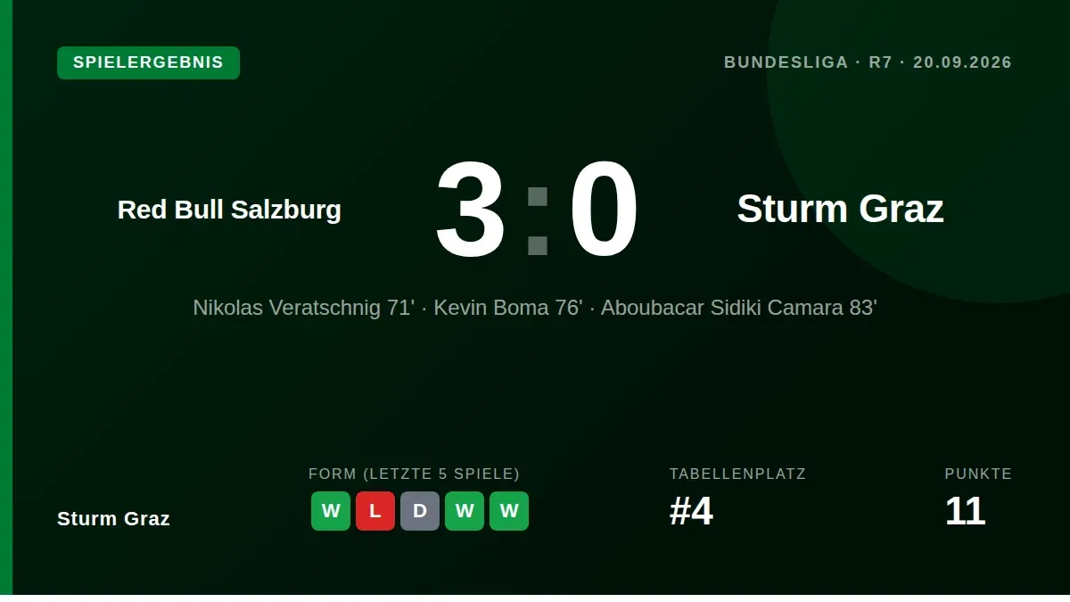 Sturm Graz verlor das Bundesliga-Auswärtsspiel bei Red Bull Salzburg mit 0:3, nachdem zwei späte Tore und eine rote Karte...