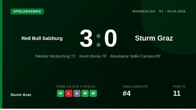 Sturm Graz verlor das Bundesliga-Auswärtsspiel bei Red Bull Salzburg mit 0:3, nachdem zwei späte Tore und eine rote Karte...