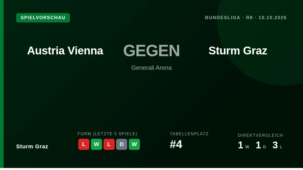 Sturm Graz reist mit guter Form zum Bundesliga-Auswärtsspiel bei Austria Wien, nachdem man drei der letzten fünf Spiele...