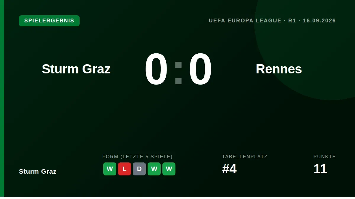 Sturm Graz begann die Europa League mit einem 0:0 gegen Stade Rennes und zeigte eine kompakte Defensivleistung, um den...