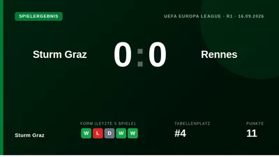 Sturm Graz begann die Europa League mit einem 0:0 gegen Stade Rennes und zeigte eine kompakte Defensivleistung, um den...