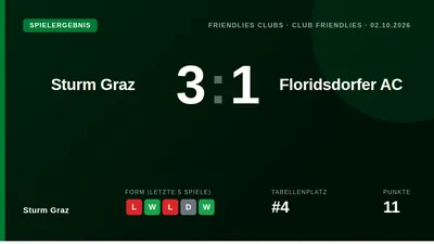 Sturm Graz setzte sich am Donnerstag mit 3:1 gegen den Regionalligisten Floridsdorfer AC durch und sammelte vor dem...